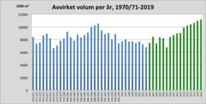 Kilde: Statistisk sentralbyrå (1970/71-2003) og Landbruksdirektoratet (2004-2019)